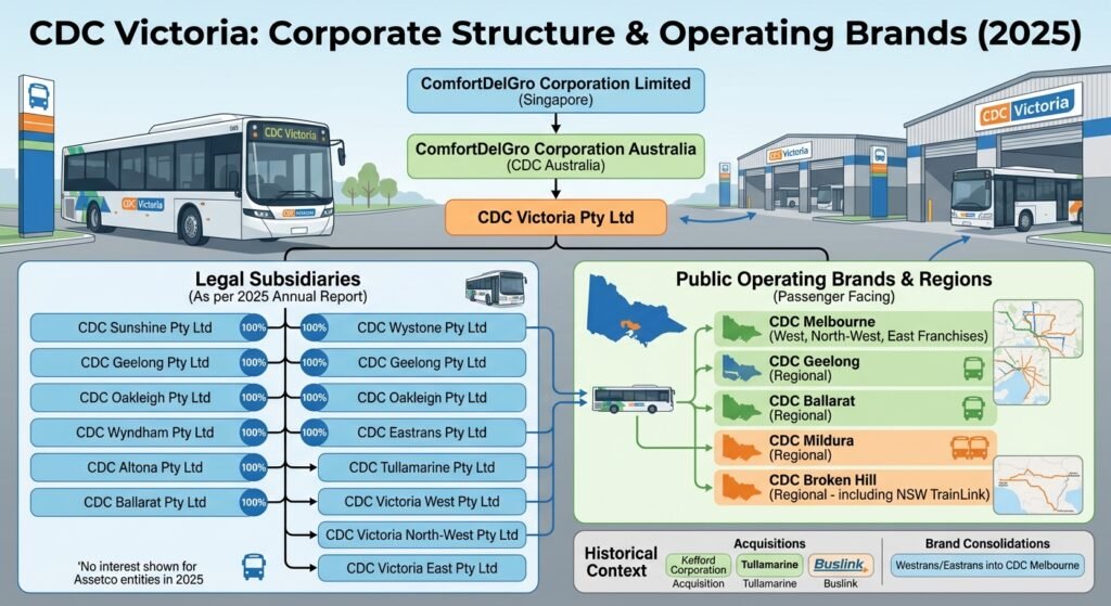 cdc victoria subsidiaries